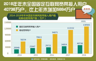 2018年全國固定互聯(lián)網(wǎng)寬帶接入用戶增長強(qiáng)勁，互聯(lián)網(wǎng)接入及相關(guān)服務(wù)發(fā)展態(tài)勢(shì)分析